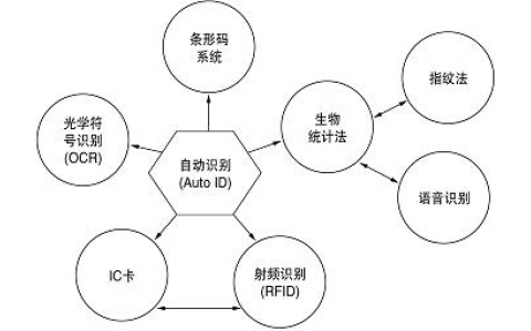 自動(dòng)識(shí)別技術(shù)在醫(yī)院HIS系統(tǒng)中的應(yīng)用